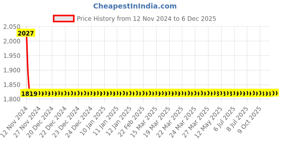 moglix.com Somany Olive Brass Chrome Finish Bath Tub Spout with Button, 272210330151 somany Price History Graph from 12 Nov 2024 to 5 Dec 2025
