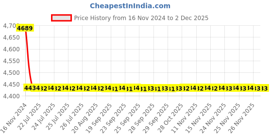 moglix.com Somany Olive Brass Chrome Finish Sink Mixer with Swinging Spout, 272200330061 somany Price History Graph from 16 Nov 2024 to 30 Nov 2025