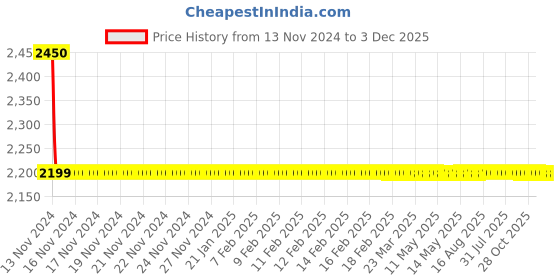moglix.com Somany Olive Brass Chrome Finish Two Way Angle Valve, 272210330061 somany Price History Graph from 13 Nov 2024 to 3 Dec 2025
