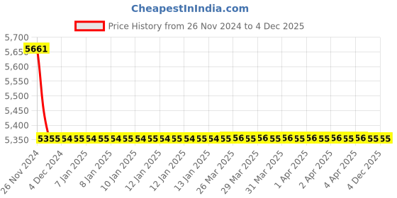 moglix.com Somany Olive Brass Chrome Finish Wall Mixer Provision for Telephonic Arrangement With Crutch, 272200330021 somany Price History Graph from 26 Nov 2024 to 4 Dec 2025