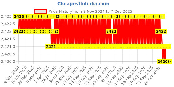 moglix.com Somany Olive Neo Brass Chrome Finish Pillar Tap, 272211320011 somany Price History Graph from 9 Nov 2024 to 7 Dec 2025