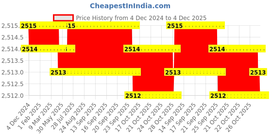 moglix.com Somany Olive Neo Brass Chrome Finish Sink Tap with Swinging Spout, 272201320011 somany Price History Graph from 4 Dec 2024 to 4 Dec 2025