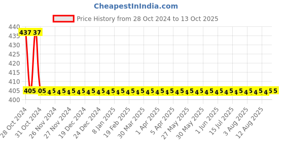 moglix.com Somany Pinnacle P Double Robe Hook somany Price History Graph from 28 Oct 2024 to 13 Oct 2025