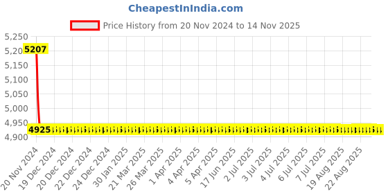 moglix.com Somany Rejoice Brass Chrome Finish Single Lever Basin Mixer with Braided Hose Set, 272201330011 somany Price History Graph from 20 Nov 2024 to 12 Nov 2025