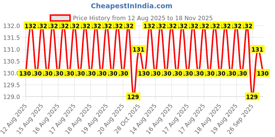moglix.com Somany Renee Brass Chrome Finish Single Lever High Basin Mixer, 272110910021 somany Price History Graph from 12 Aug 2025 to 18 Nov 2025