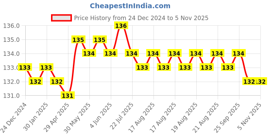 moglix.com Somany Renee Brass Chrome Finish Table Mounted Single Lever Sink Mixer, 272110910051 somany Price History Graph from 24 Dec 2024 to 5 Nov 2025