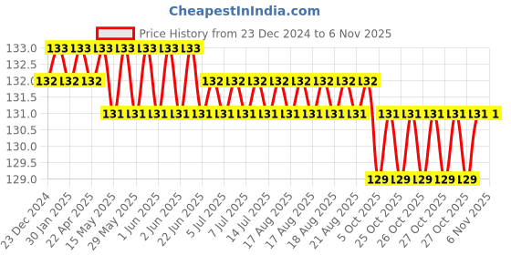 moglix.com Somany Renee Brass Chrome Finish Wall Mounted Single Lever Basin Mixer, 272110910031 somany Price History Graph from 23 Dec 2024 to 6 Nov 2025