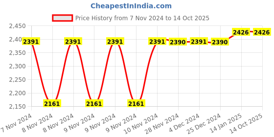 moglix.com Somany Saky Sense Brass Deck Mounted Smart Sensor Pillar Tap Faucet, 272230050011 somany Price History Graph from 7 Nov 2024 to 14 Oct 2025
