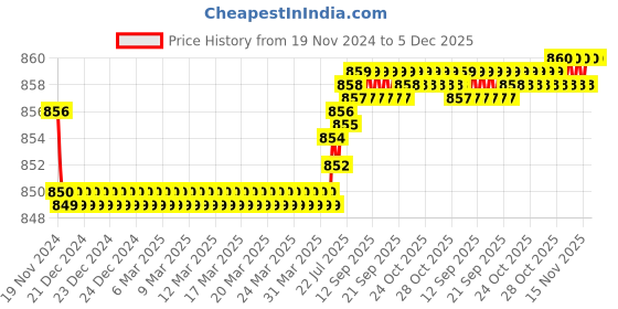 moglix.com Somany Smart Brass Chrome Finish Long Nose Bib Tap, 272210430031 somany Price History Graph from 19 Nov 2024 to 5 Dec 2025