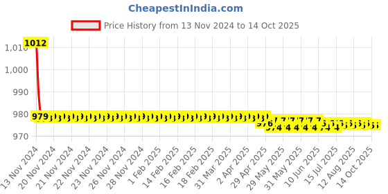 moglix.com Somany Smart Brass Chrome Finish Two Way Angle Valve, 272210430061 somany Price History Graph from 13 Nov 2024 to 14 Oct 2025