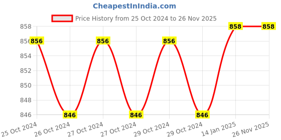 moglix.com Somany Smart Brass Polished Finish Long Nose Bib Tap Faucet for Bathroom, 272210430031 somany Price History Graph from 25 Oct 2024 to 26 Nov 2025