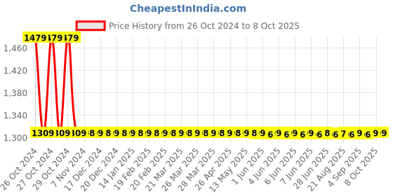 moglix.com Somany Smart PVC Dual Flush Cistern, 17118001141101 somany Price History Graph from 26 Oct 2024 to 7 Oct 2025