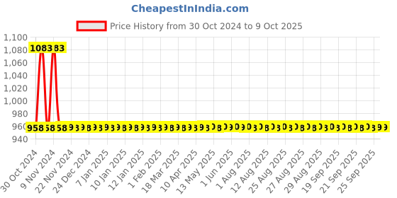 moglix.com Somany Smart PVC Single Flush Cistern, 17118001143101 somany Price History Graph from 30 Oct 2024 to 7 Oct 2025