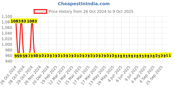 moglix.com Somany Smart Single Flush Cistern somany Price History Graph from 26 Oct 2024 to 8 Oct 2025