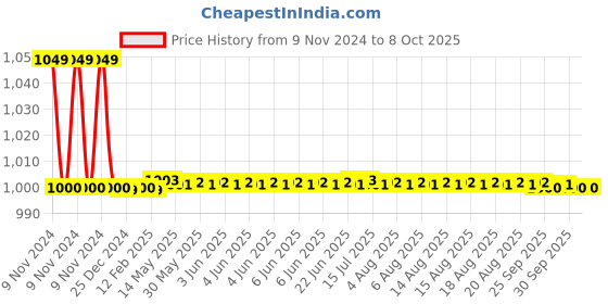 moglix.com Somany Sophie Square ABS HF Faucet with Tube &a; Hook somany Price History Graph from 9 Nov 2024 to 8 Oct 2025