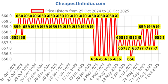 moglix.com Somany Standard Plus Seat Cover somany Price History Graph from 25 Oct 2024 to 18 Oct 2025