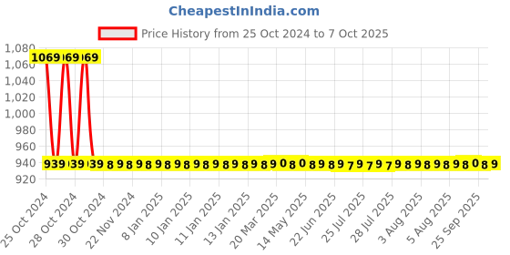 moglix.com Somany Super PVC Single Flush Cistern, 17118001147101 somany Price History Graph from 25 Oct 2024 to 7 Oct 2025