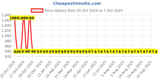 moglix.com Somany Super Single Flush Cistern somany Price History Graph from 25 Oct 2024 to 7 Oct 2025