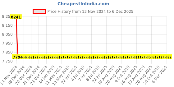 moglix.com Somany Thistle Brass Chrome Finish 3 in 1 Wall Mixer, 272201140031 somany Price History Graph from 13 Nov 2024 to 5 Dec 2025