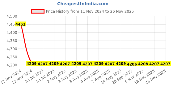 moglix.com Somany Thistle Brass Chrome Finish Single Lever Basin Mixer with Braided Hose Set, 272111140011 somany Price History Graph from 11 Nov 2024 to 24 Nov 2025