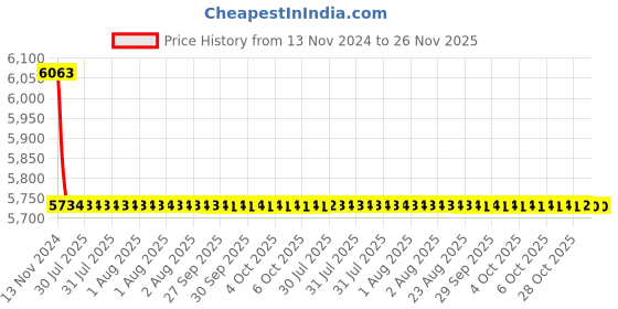moglix.com Somany Thistle Brass Chrome Finish Single Lever High Basin Mixer with Braided Hose Set, 272111140021 somany Price History Graph from 13 Nov 2024 to 25 Nov 2025