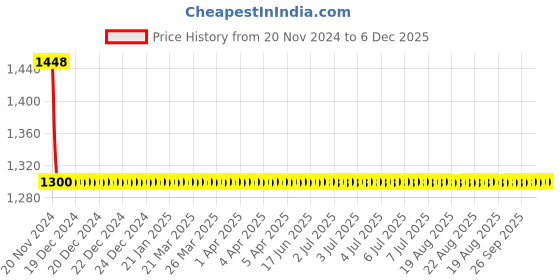 moglix.com Somany Vida Brass Chrome Finish Angle Valve, 272210970041 somany Price History Graph from 20 Nov 2024 to 5 Dec 2025