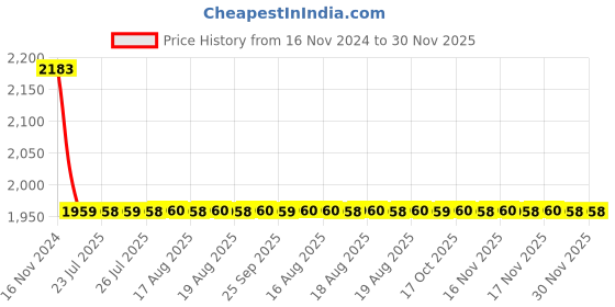 moglix.com Somany Vida Brass Chrome Finish Bath Spout, 272210970141 somany Price History Graph from 16 Nov 2024 to 30 Nov 2025