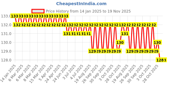 moglix.com Somany Vida Brass Chrome Finish Single Lever High Basin Mixer, 272110970021 somany Price History Graph from 14 Jan 2025 to 18 Nov 2025