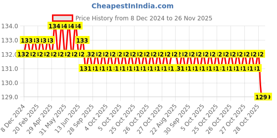 moglix.com Somany Vida Brass Table Mounted Single Lever Sink Mixer, 272110970051 somany Price History Graph from 8 Dec 2024 to 26 Nov 2025