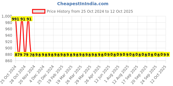 moglix.com Somany Zoe 8L PVC White Single Flush Cistern, 17118001152101 somany Price History Graph from 25 Oct 2024 to 11 Oct 2025