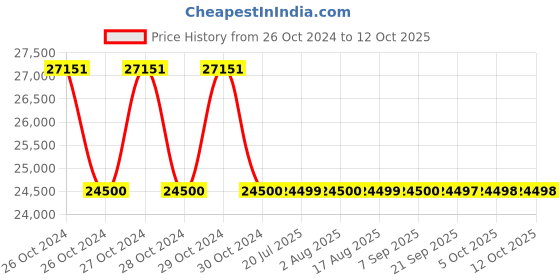 moglix.com Sonar 1000g 3000W Masala Grinder, SA-2022 sonar Price History Graph from 26 Oct 2024 to 12 Oct 2025