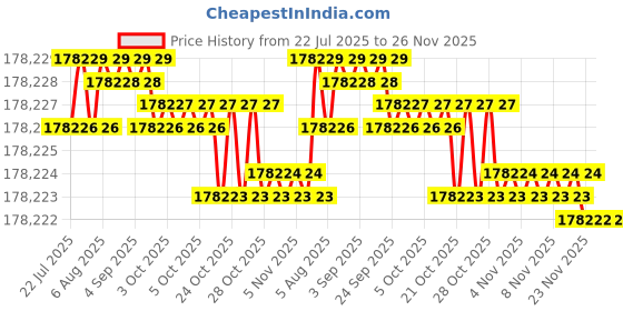 moglix.com Sonar 10HP 2800rpm Three Phase Multipurpose Grinder, SA-3010 sonar Price History Graph from 22 Jul 2025 to 26 Nov 2025