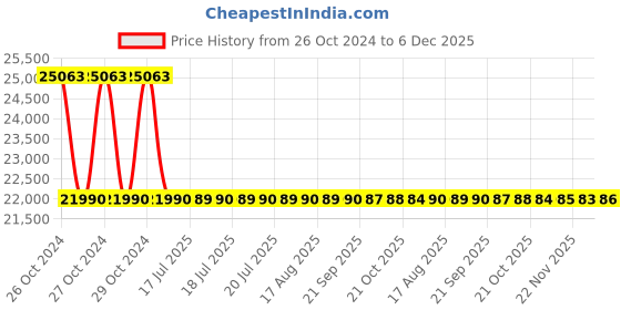 moglix.com Sonar 1HP 2800rpm Premium Two In One Domestic Flour Mill, SA-3004 sonar Price History Graph from 26 Oct 2024 to 5 Dec 2025