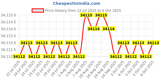 moglix.com Sonar 1HP 2800rpm Single Phase Two In One Grinder, SA-3005 sonar Price History Graph from 22 Jul 2025 to 6 Oct 2025