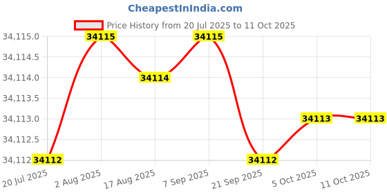 moglix.com Sonar 2000g 3000W Masala Grinder, SA-2022 sonar Price History Graph from 20 Jul 2025 to 11 Oct 2025