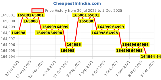 moglix.com Sonar 2500W Stainless Steel SS304 Commercial Cold Press Oil Machine, SA-2006 sonar Price History Graph from 20 Jul 2025 to 5 Dec 2025