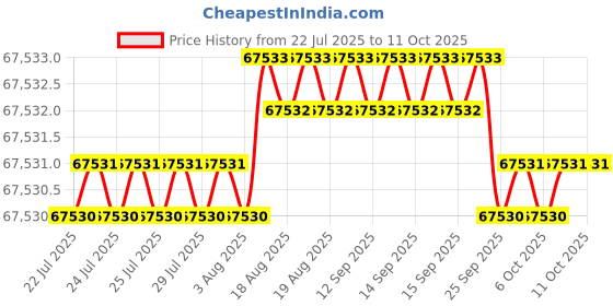 moglix.com Sonar 3HP 2800rpm Single Phase Multipurpose Grinder, SA-3009 sonar Price History Graph from 22 Jul 2025 to 10 Oct 2025