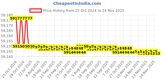 moglix.com Sonar 3HP 2800rpm Three Phase Two In One Grinder, SA-3008 sonar Price History Graph from 25 Oct 2024 to 24 Nov 2025