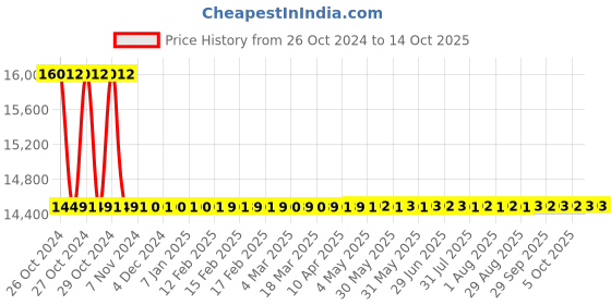moglix.com Sonar 400g 1500W Masala Grinder, SA-2022 sonar Price History Graph from 26 Oct 2024 to 14 Oct 2025