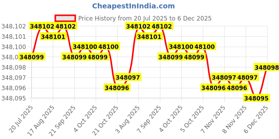 moglix.com Sonar 4400W Stainless Steel SS304 Commercial Cold Press Oil Machine, SA-2019 sonar Price History Graph from 20 Jul 2025 to 6 Dec 2025