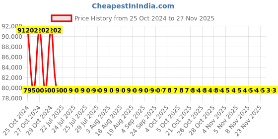 moglix.com Sonar 5HP 2800rpm Single Phase Multipurpose Grinder, SA-3009 sonar Price History Graph from 25 Oct 2024 to 26 Nov 2025