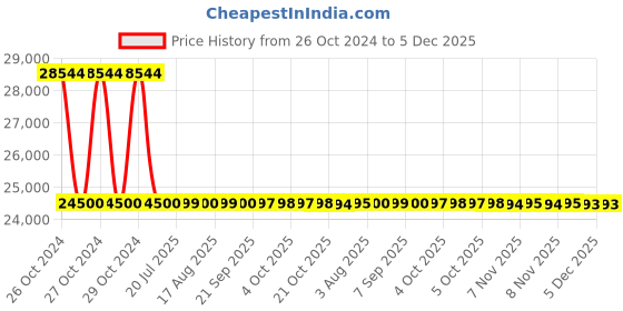 moglix.com Sonar 600W Stainless Steel SS304 Domestic Cold Press Oil Machine, SA-2009 sonar Price History Graph from 26 Oct 2024 to 4 Dec 2025
