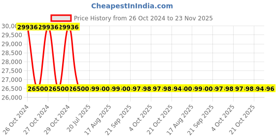 moglix.com Sonar 700W Stainless Steel SS304 Domestic Cold Press Oil Machine, SA-2010 sonar Price History Graph from 26 Oct 2024 to 23 Nov 2025
