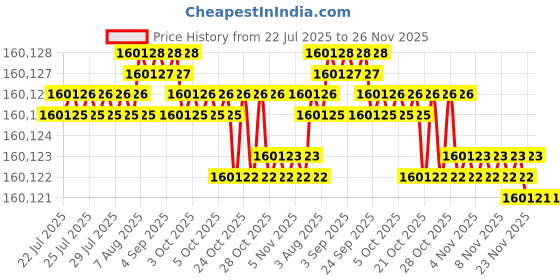 moglix.com Sonar 7.5HP 2800rpm Three Phase Multipurpose Grinder, SA-3017 sonar Price History Graph from 22 Jul 2025 to 26 Nov 2025