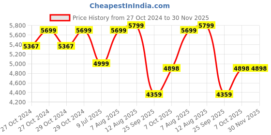 moglix.com SONEE-DX 0.5HP Pure Copper Openwell Submersible Water Pump, Max-50 Gold sonee-dx Price History Graph from 27 Oct 2024 to 30 Nov 2025