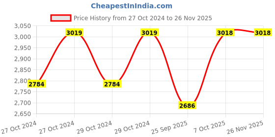 moglix.com SONEE-DX 0.5HP Single Phase Copper Self Priming Pump, SDX-1 sonee-dx Price History Graph from 27 Oct 2024 to 25 Nov 2025