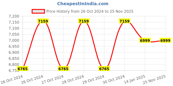 moglix.com SONEE-DX 1HP 4 Pole Copper Single Phase AC Electric Motor with 1 Year Warranty sonee-dx Price History Graph from 26 Oct 2024 to 24 Nov 2025