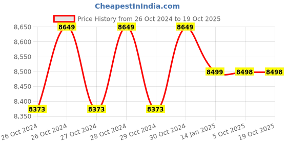 moglix.com SONEE-DX 2HP 4 Pole Copper Single Phase AC Electric Motor with 1 Year Warranty sonee-dx Price History Graph from 26 Oct 2024 to 18 Oct 2025