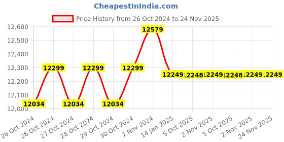 moglix.com SONEE-DX 3HP 4 Pole Copper Single Phase AC Electric Motor with 1 Year Warranty sonee-dx Price History Graph from 26 Oct 2024 to 24 Nov 2025