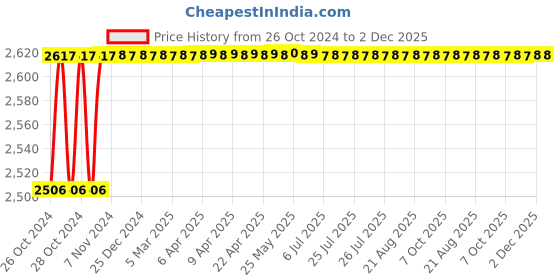 moglix.com Sony 16 cm 2 Way Coaxial Speaker Set, XS-FB162E sony Price History Graph from 26 Oct 2024 to 2 Dec 2025